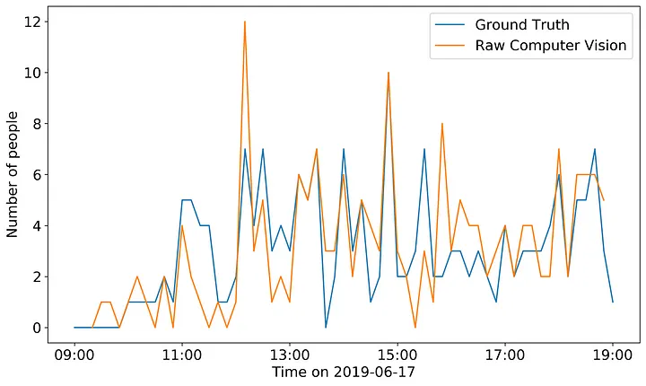 Raw computer vision model of store occupancy