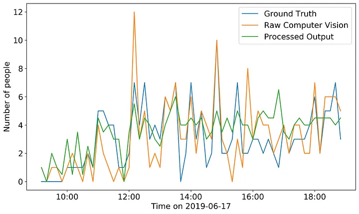 Time series of ground truth (blue), raw CV data (orange), and my processed output (green).