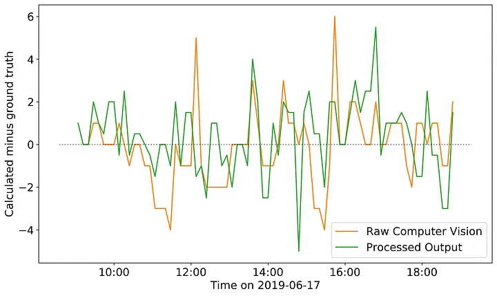 Time series of the difference between the calculated occupancy from the ground truth. Positive values represent areas where the models overpredicted, negative values represent underprediction.