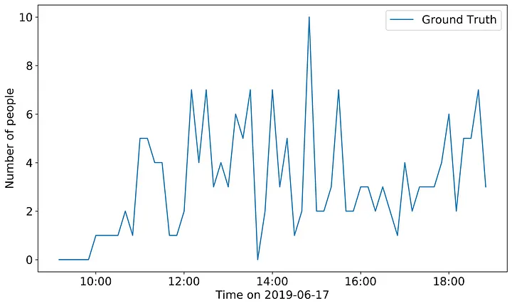 Ground truth store occupancy measured at 10-minute intervals