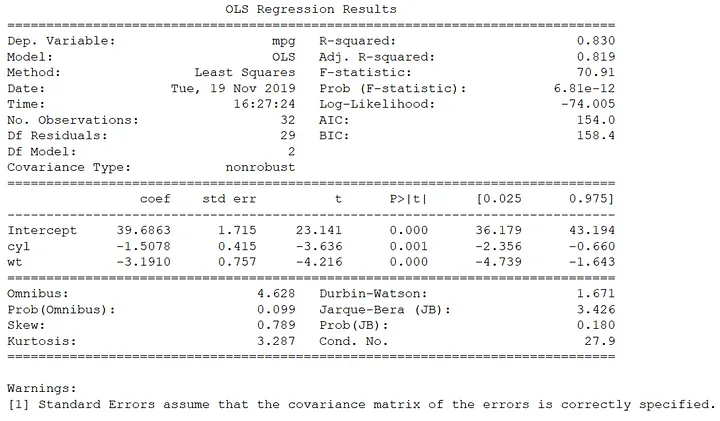 Summary of the OLS regression results