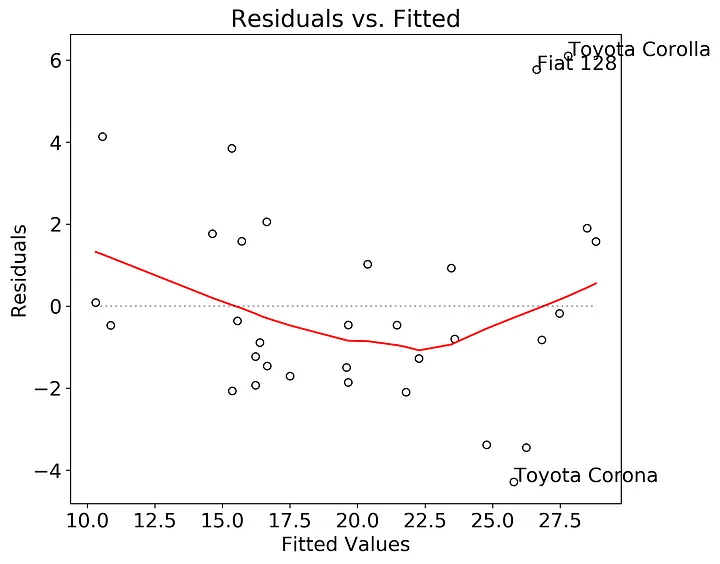Residuals vs. Fitted Values plot