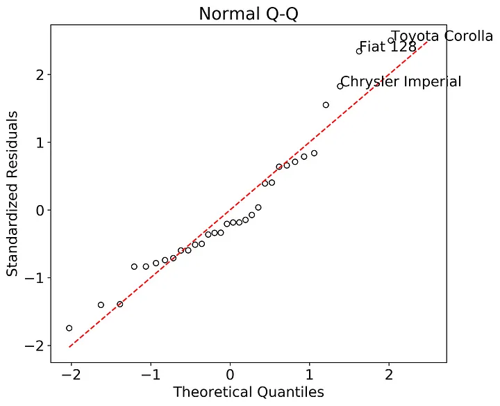 Normal Q-Q Plot of Standardized Residuals