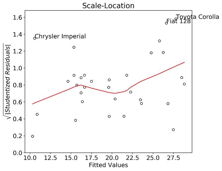 Scale-Location Plot of the Square Root of Absolute Studentized Residuals vs. Fitted Values