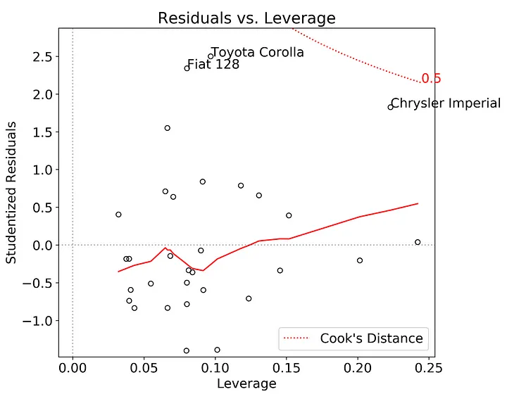 Residuals vs. Leverage Plot