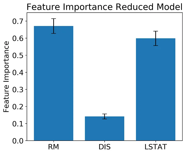 Feature importance of number of rooms, distance from employer, and % lower status