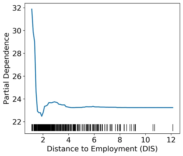 Partial Dependence Plot of house price by distance to employment
