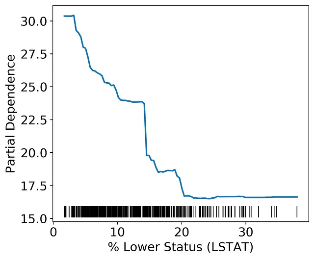 Partial Dependence Plot of house price by percent lower status