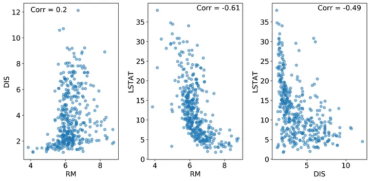 Scatterplots of each pair of features. LSTAT and RM have a strong negative correlation.