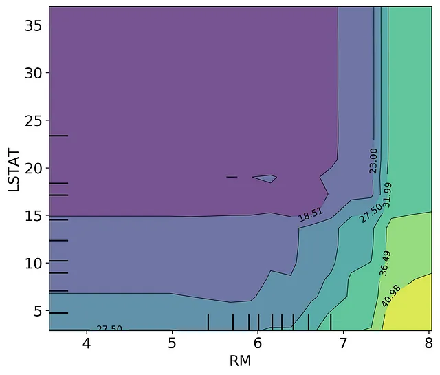 An interpolated 2D figure. Highest values occur in the lower right where number of rooms is high and percent lower status is low.