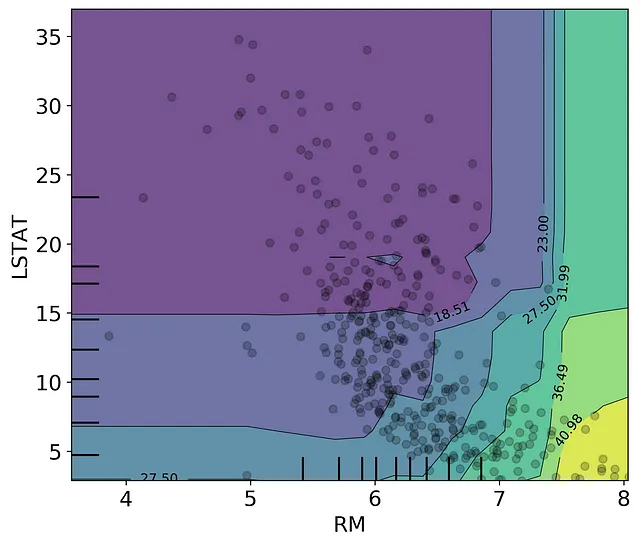 The same plot as Figure 5, but with the scatterplot overlaid. There is very little data with high number of rooms and high percent lower status.